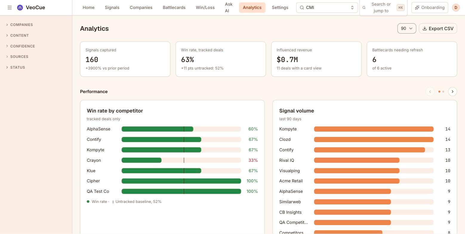 Analytics in the VeoCue demo tenant: win rate by competitor and signal volume